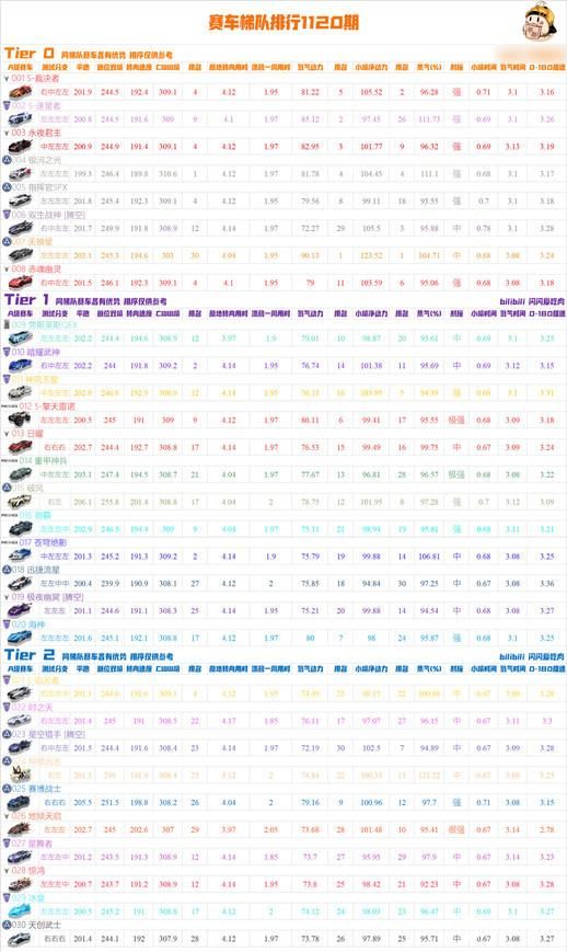 QQ飞车手游a车排行榜最新2021 a车性能排行2021最新[多图]图片2