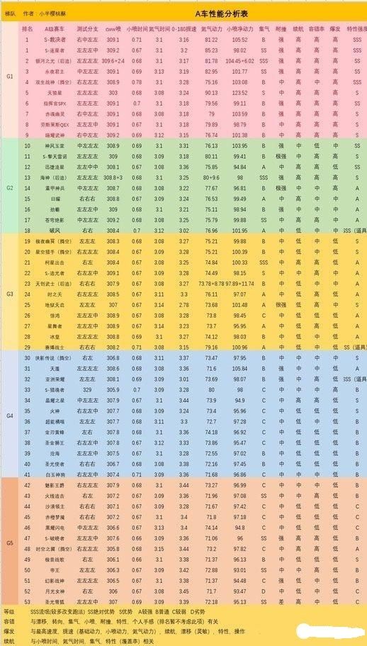 QQ飞车手游a车排行榜最新2021 a车性能排行2021最新[多图]图片3