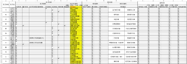 鬼谷八荒熟练度词条属性大全：熟练度词条属性全面解析[多图]图片1