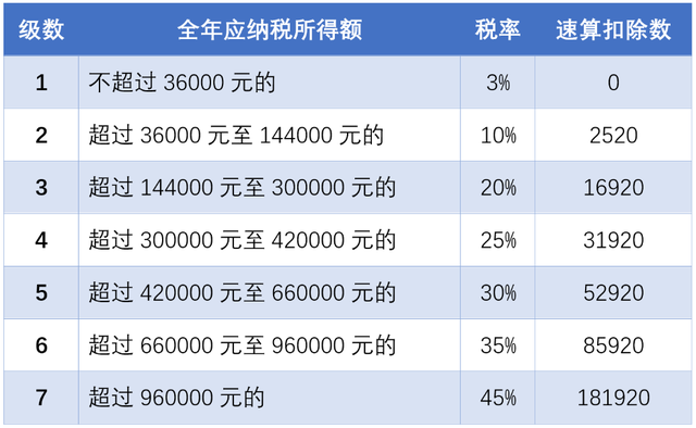 个人所得税综合所得汇算清缴操作流程 2020年个人所得税计算方法[多图]