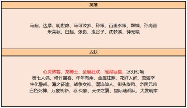 王者荣耀圣诞狂欢皮肤碎片商店兑换攻略：3月2日圣诞狂欢摇滚巨星兑换推荐[多图]图片2