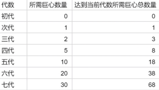 提灯与地下城露露要刷多少？露露要刷多少到一世？[多图]